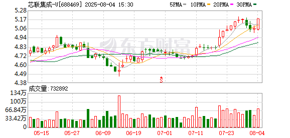 证券炒股配资门户 二季度盈利0.12亿元 芯联集成单季度业绩首次转正